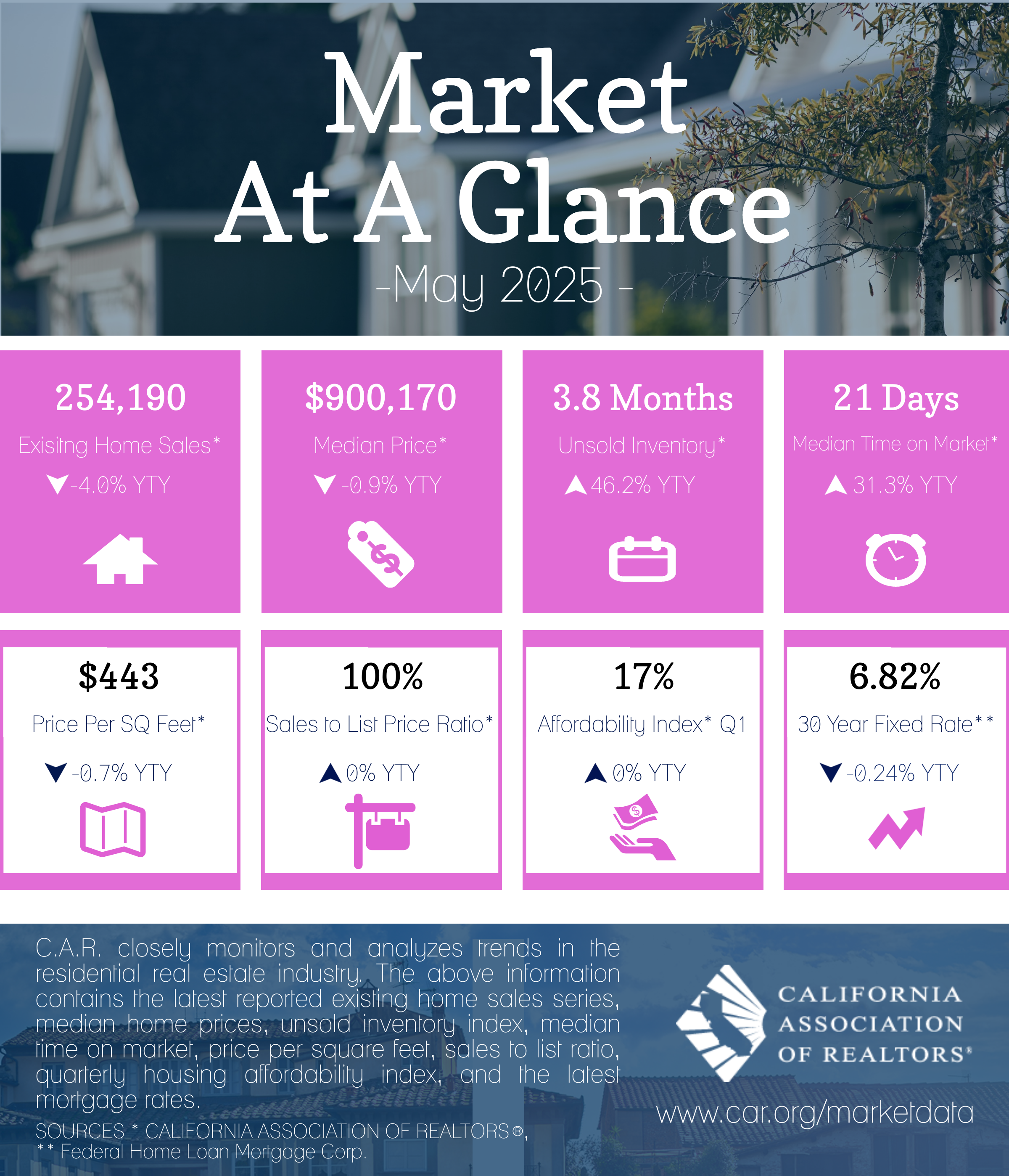 2025-05 Market at a Glance